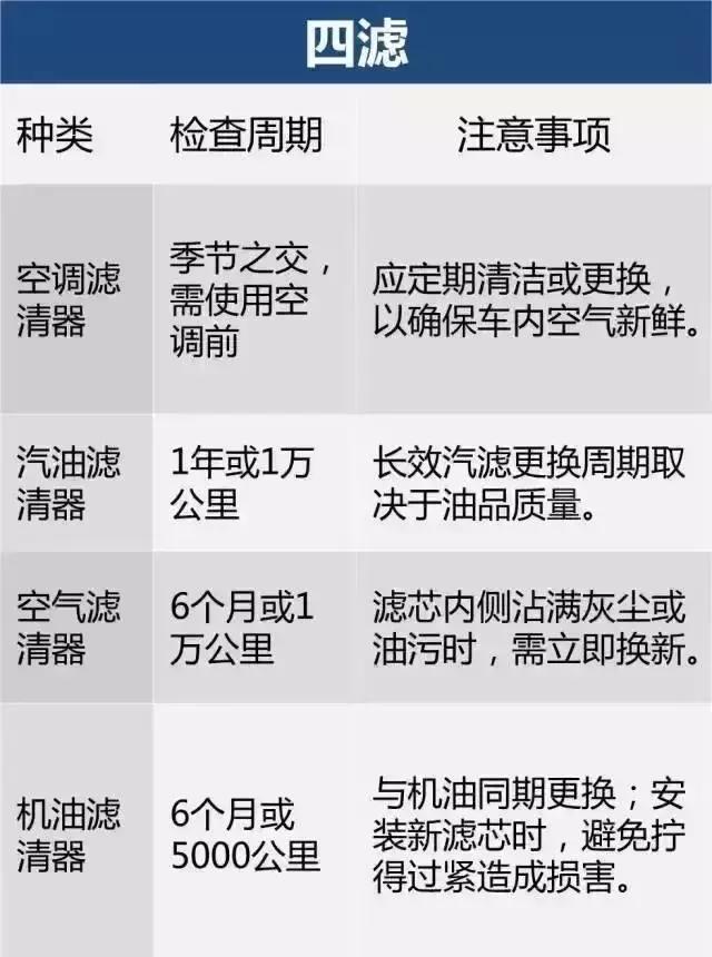 汽车零件更换周期表，不懂的车友得学学