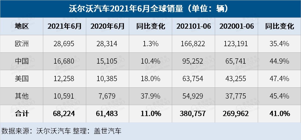 6月沃尔沃全球销量公布，中国市场16680辆XC60最畅销