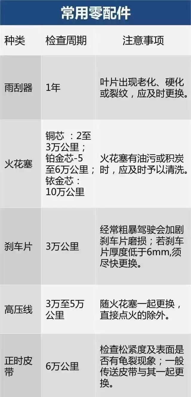 汽车零件更换周期表，不懂的车友得学学