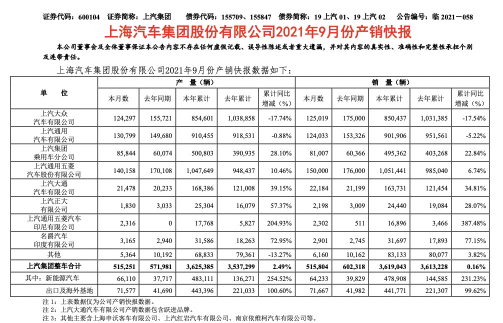 9月上汽集团销量公布，大众持续下跌，五菱超15万辆