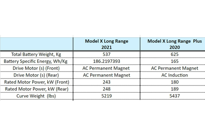 小改款特斯拉Model X关键技术数据曝光 输出动力提升显著