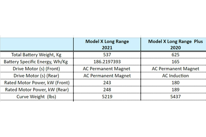 小改款特斯拉Model X关键技术数据曝光 输出动力提升显著