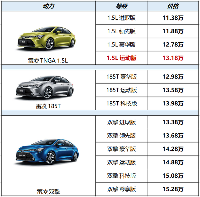 2022款雷凌售11.38-13.98万元上市