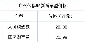 广汽传祺M8大师旗舰版、四座御享版上市 售价28.98万元、32.98万元