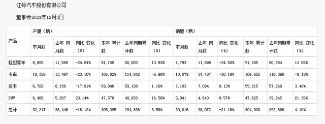 11月江铃汽车销量30,016辆，轻客和卡车拖累业绩