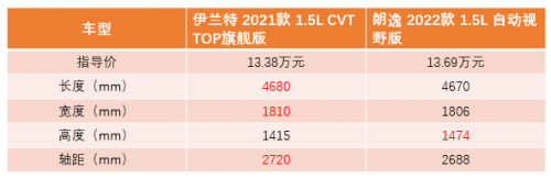 买车不踩雷 第七代伊兰特和朗逸帮你避雷