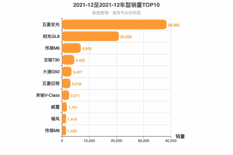 2021年12月MPV销量排行榜