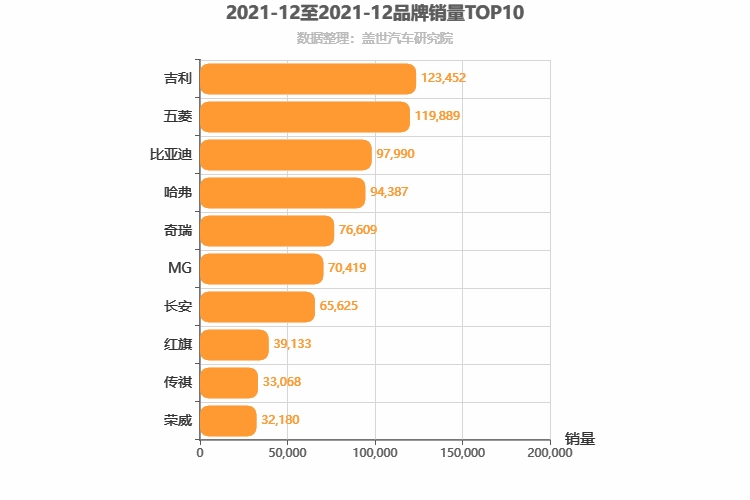 2021年12月自主汽车品牌销量排行榜