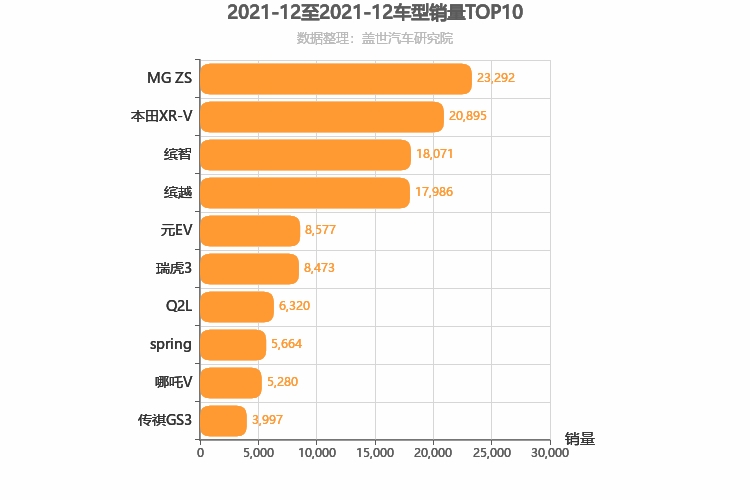 2021年12月小型SUV销量排行榜