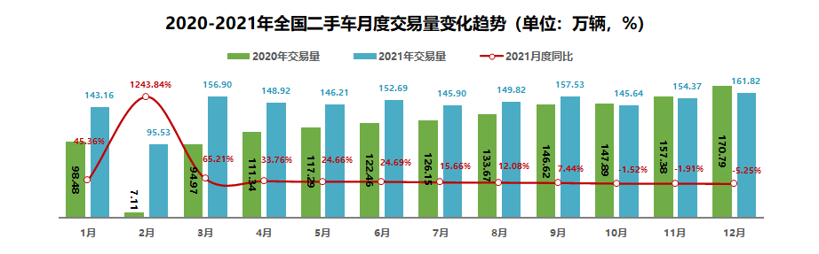 2021年全国二手车交易1758.51万辆 同比增长22.62%