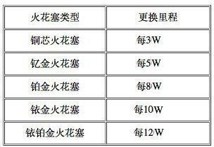 火花塞用多久需要更换 安装时要符合扭矩