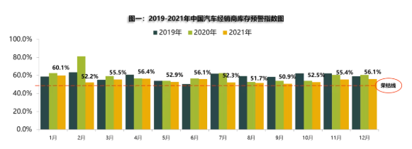 2021年12月汽车经销商库存指数为56.1% 同比下降4.6%