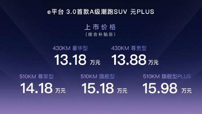 比亚迪元PLUS售13.18-15.98万元上市