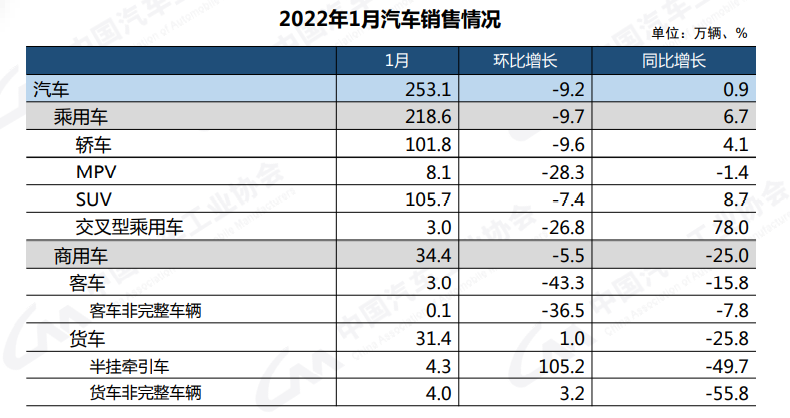 稳中有增 1月国内汽车销量超253万辆