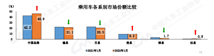 稳中有增 1月国内汽车销量超253万辆