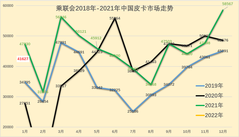 1月国内皮卡销售4.2万辆 同比下降12%