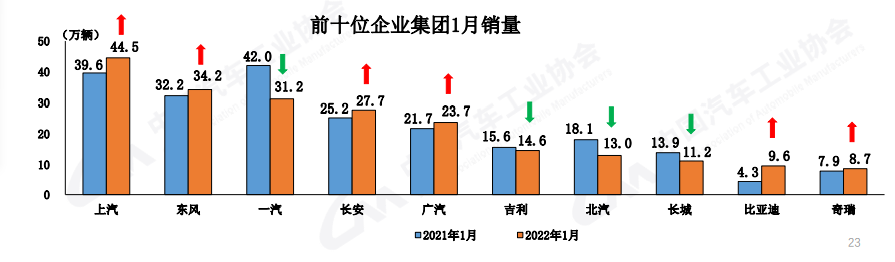 稳中有增 1月国内汽车销量超253万辆