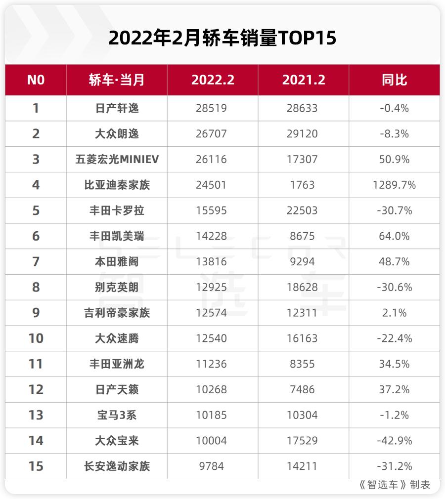 2月轿车销量前十名出炉，日系优势大，秦家族榜上有名