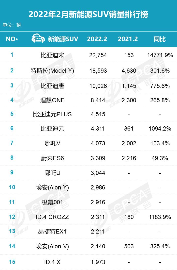 2月新能源汽车销量排行前十名，油价飙升比亚迪继续领先