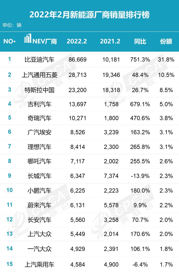 2月新能源汽车销量排行前十名，油价飙升比亚迪继续领先