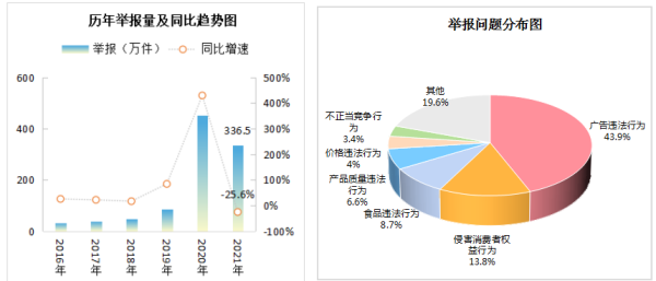 2021年消费者投诉举报呈现七大特点