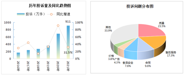 2021年消费者投诉举报呈现七大特点