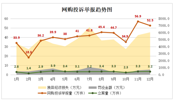 2021年消费者投诉举报呈现七大特点