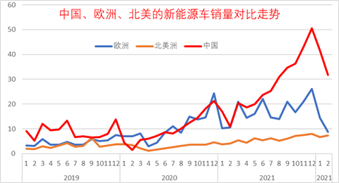 中国占比超六成 1-2月全球新能源车销量几近翻倍