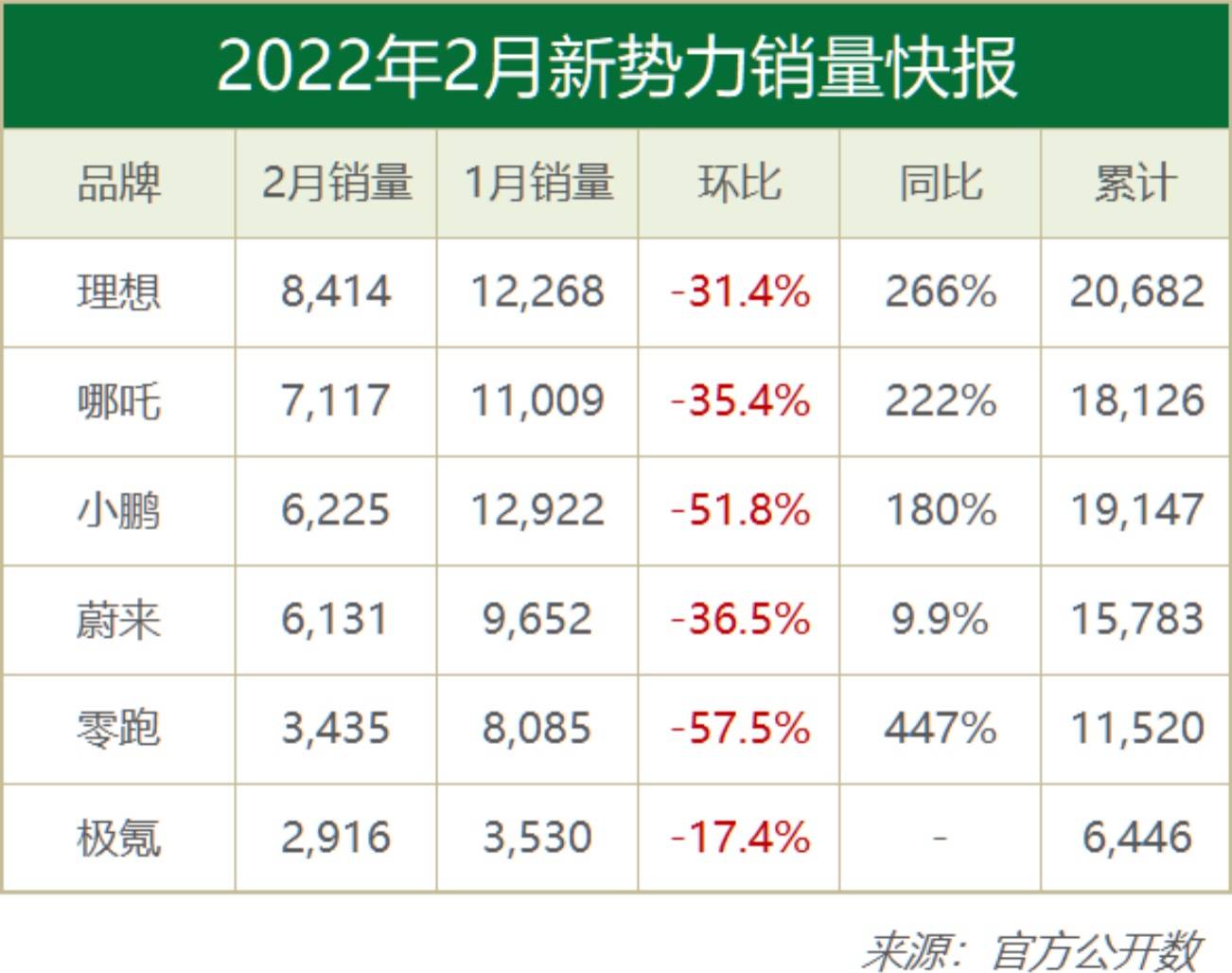 造车新势力2月销量快报，理想夺冠，哪吒后劲十