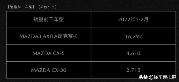 2月马自达中国销量已不足万辆，同比下降23.8%