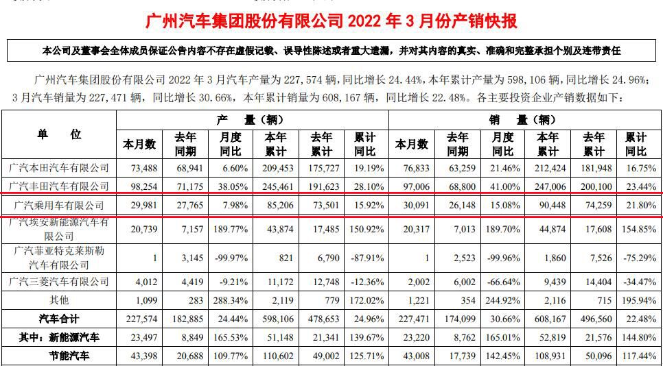 3月广汽集团发布销量数据，其中传祺品牌销量30091辆