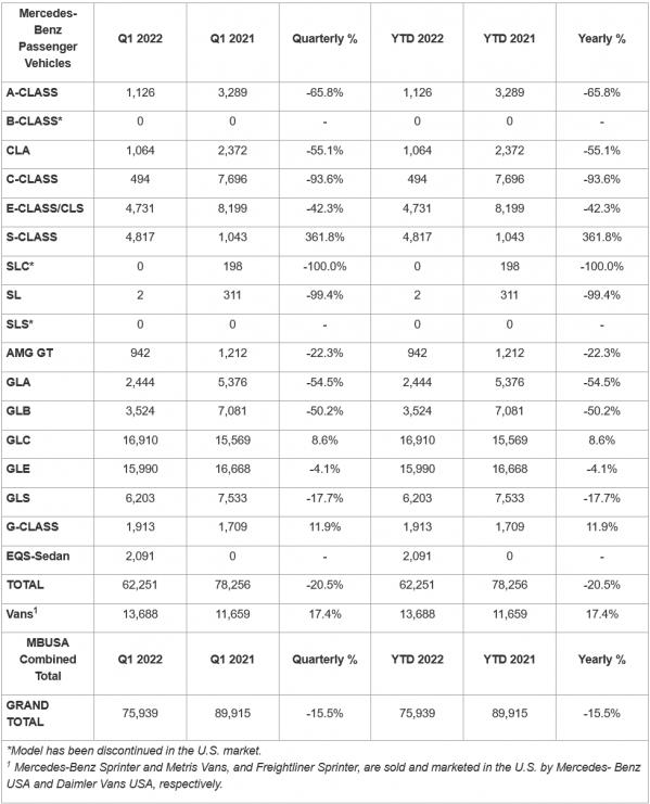 一季度奔驰全球销量50.16万辆，奔驰GLC最畅销，电动车型暴涨