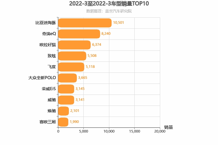 2022年3月A0级轿车销量排行榜