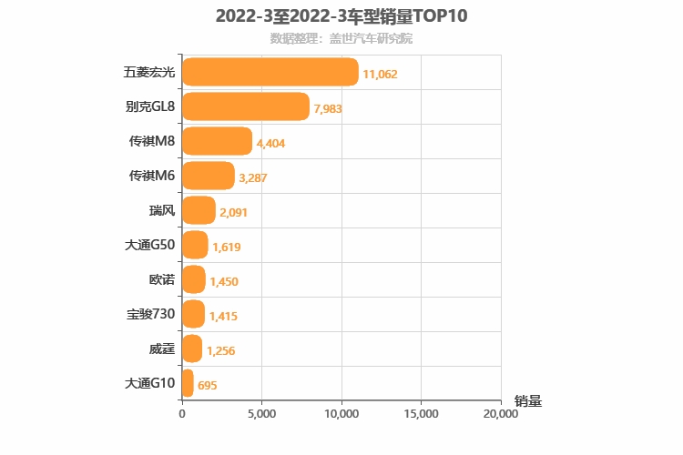 2022年3月MPV销量排行榜