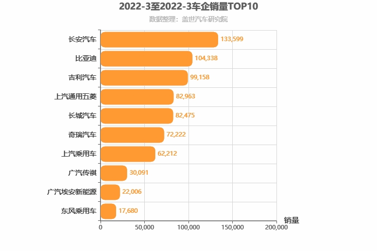 2022年3月自主车企销量排行榜