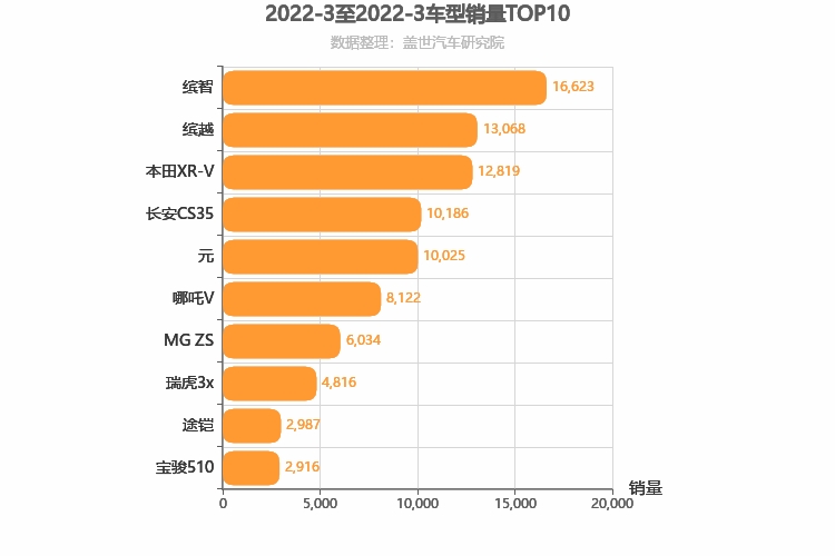 2022年3月小型SUV销量排行榜