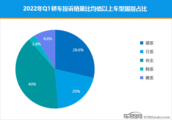 2022年一季度热销轿车投诉销量比排行