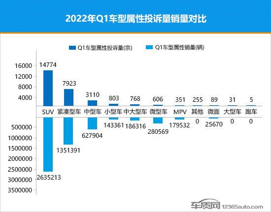 2022年一季度热销轿车投诉销量比排行