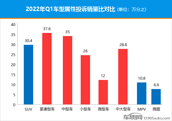 2022年一季度热销轿车投诉销量比排行