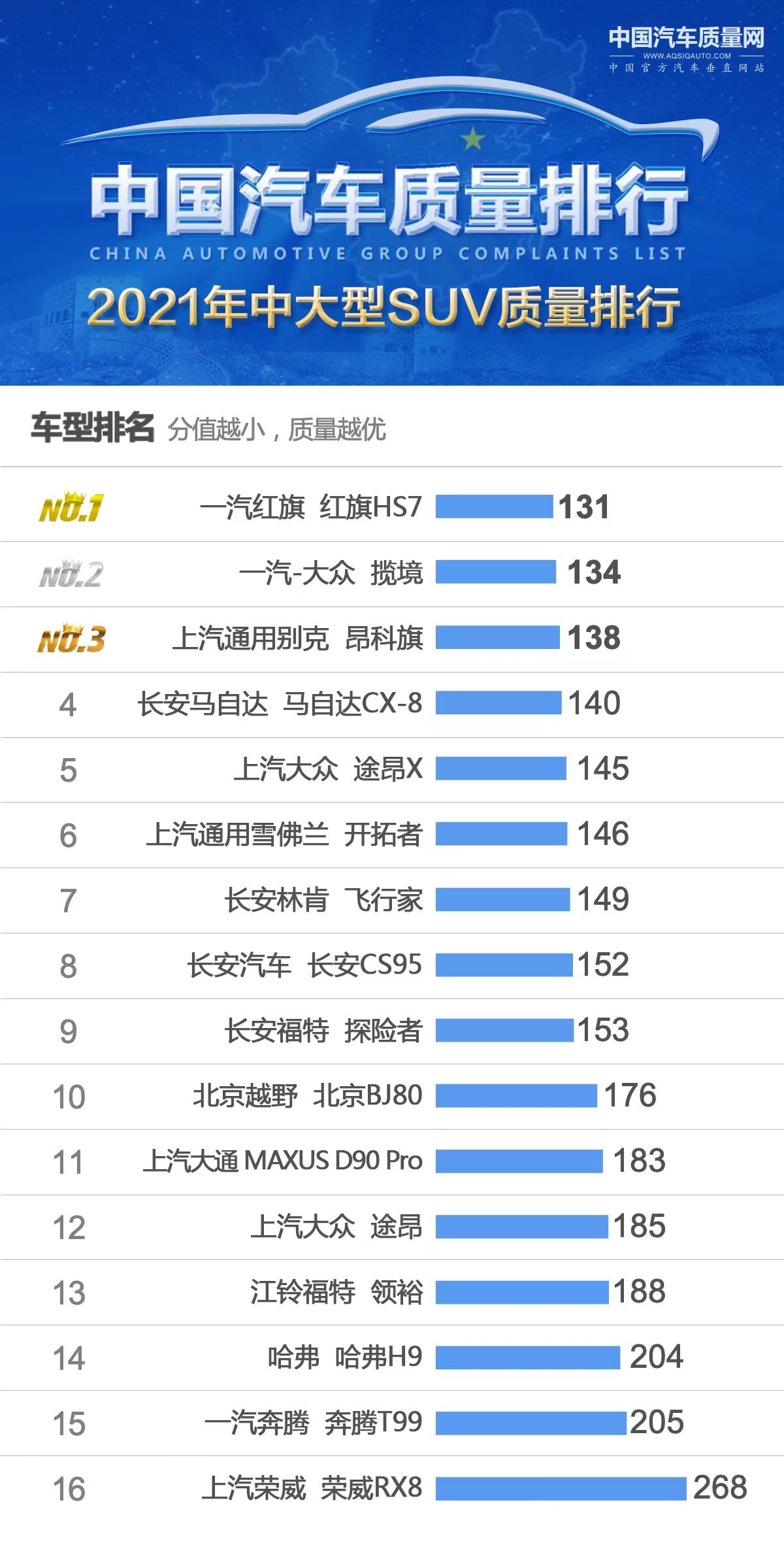 2021年中大型SUV质量排行正式发布