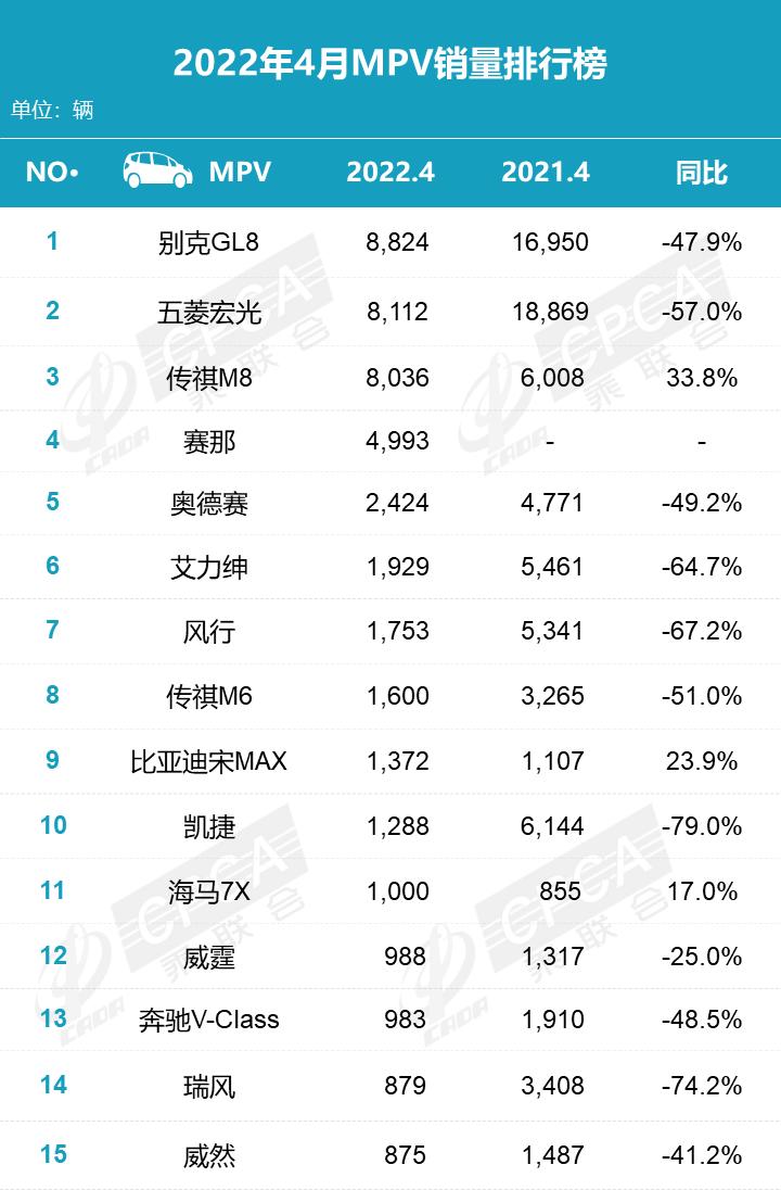 2022年4月汽车销量排行榜前十五名，轩逸夺冠，哈弗H6名落孙山