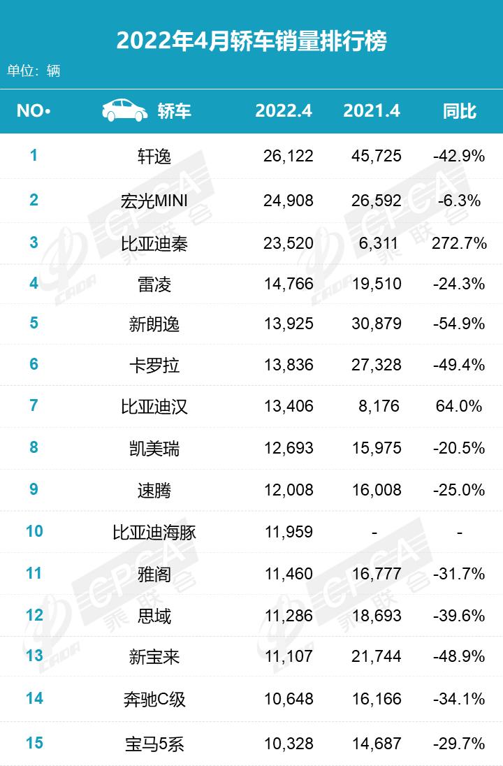 2022年4月汽车销量排行榜前十五名，轩逸夺冠，哈弗H6名落孙山