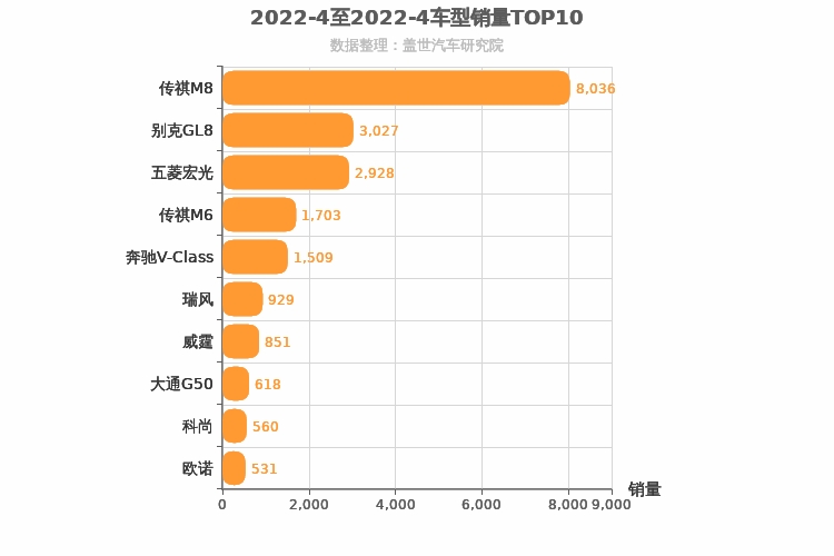 2022年4月MPV销量排行榜