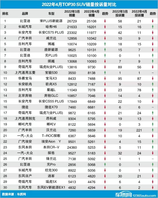 4月SUV销量投诉对比：比亚迪元最亮眼，前十名国产车占9名