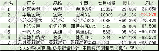 4月B级车:日系品牌持续走高 奔驰C再超宝马3