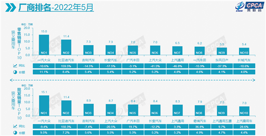 5月车市微跌1.3%，一汽-大众再回榜首