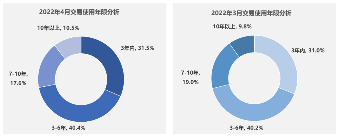 A级轿车最热销 4月全国二手车市场交易110.06万辆