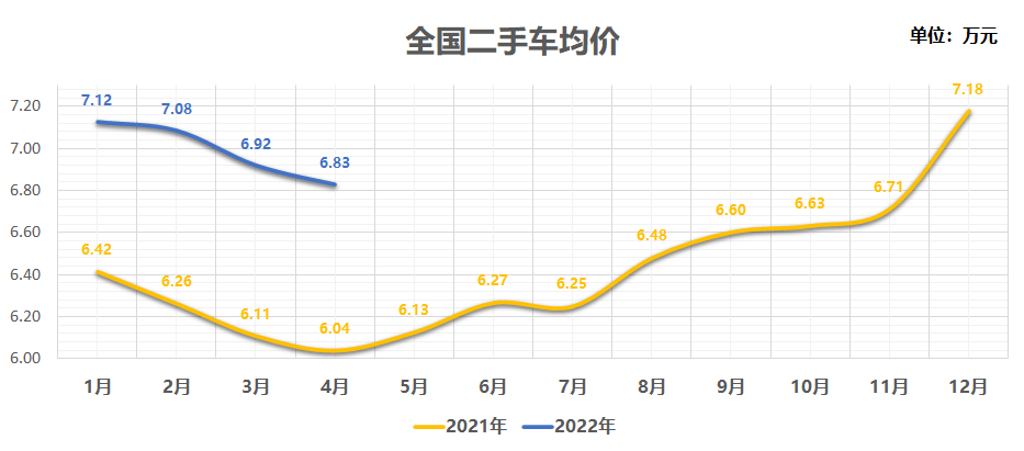 A级轿车最热销 4月全国二手车市场交易110.06万辆