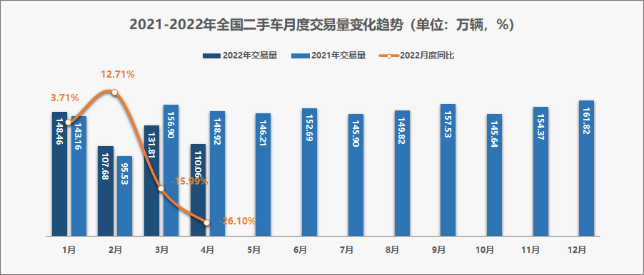 A级轿车最热销 4月全国二手车市场交易110.06万辆