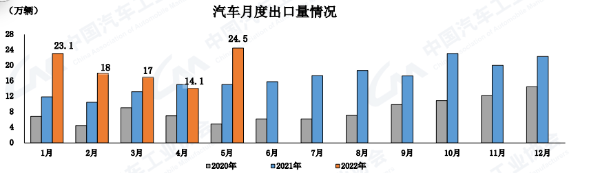 创年内新高 5月汽车出口24.5万辆